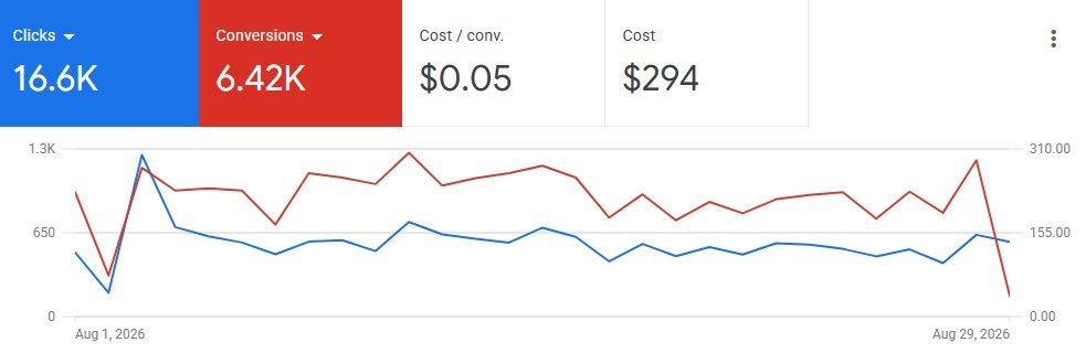 16.6K clicks and 6.42K conversions in a single month, at just $0.05 per conversion.