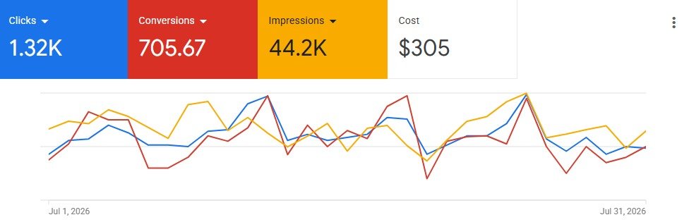 705 conversions from 1.32K clicks and 44.2K impressions in one month.