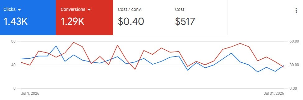 1.43K clicks and 1.29K conversions in one month of Search campaigns.
