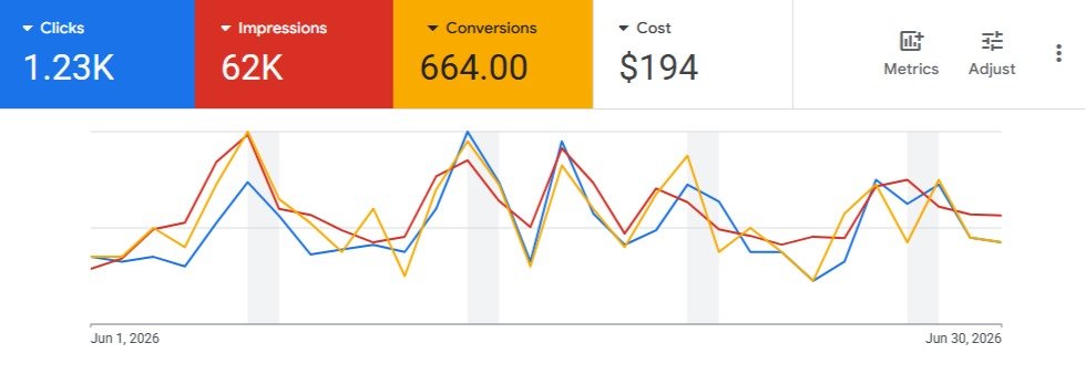 664 conversions from 62K impressions in a single month.
