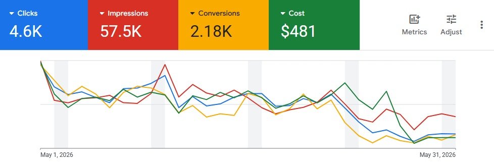 2.18K conversions from 57.5K impressions and 4.6K clicks in one month.